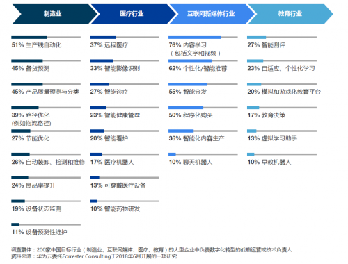 Forrester咨询:数字化转型已迈入产业AI新时代